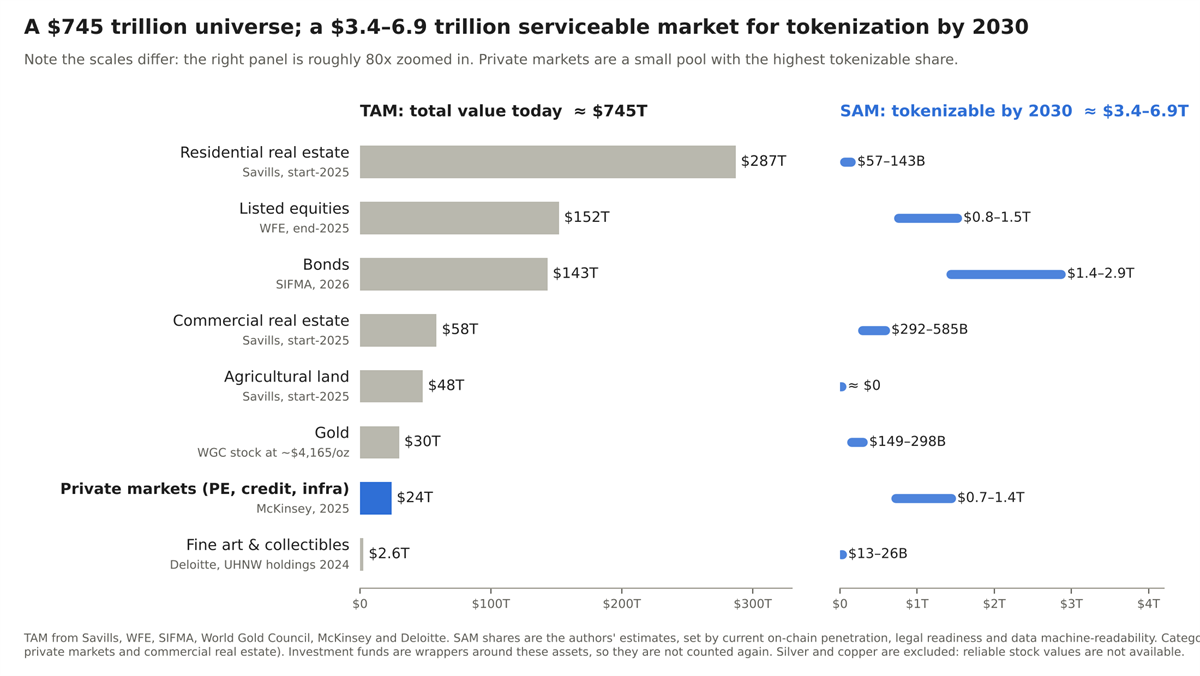 Sources: Savills, WFE, SIFMA, World Gold Council, McKinsey, Deloitte; SAM shares are the authors’ estimates