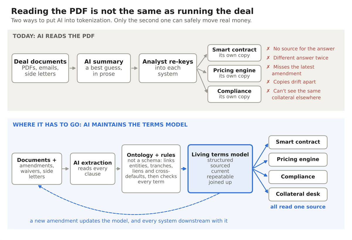 From “AI reads the PDF” to “AI maintains the terms model”